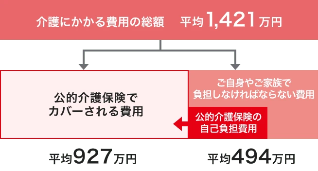 介護にかかる費用の総額 平均1,421万円