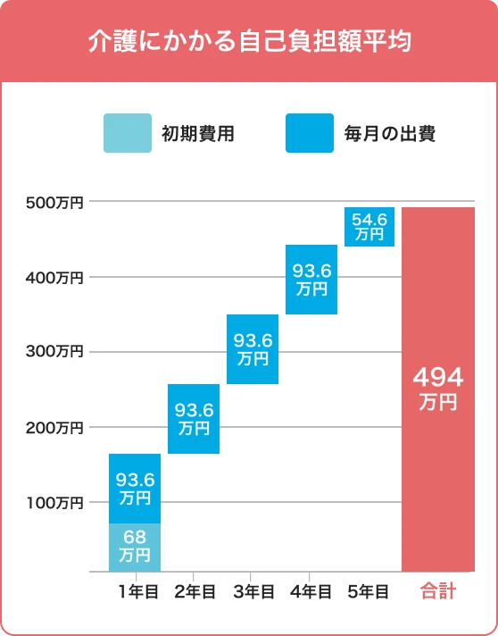 介護にかかる自己負担額平均